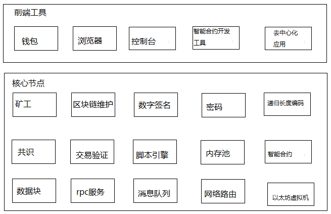 区块链分类及架构