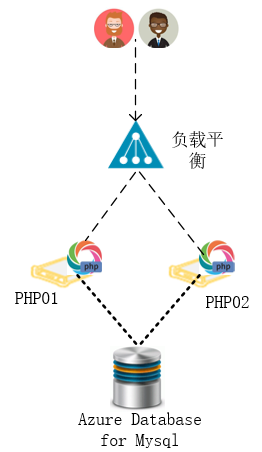 Azure技术12-高可用--在Azure上创建典型高可用架构应用(1)