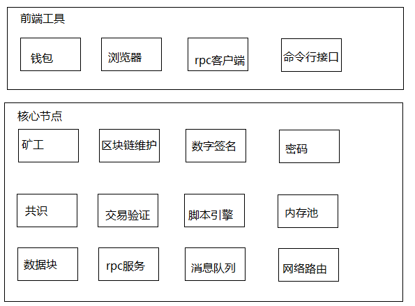 区块链分类及架构