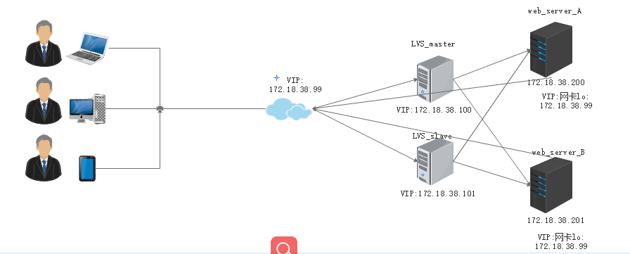 lvs+keepalived+httpd高可用集群