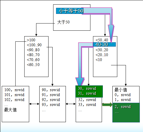 Oracle事务和常用数据对象