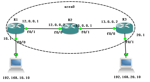 OSPF 基本概念   单区域配置