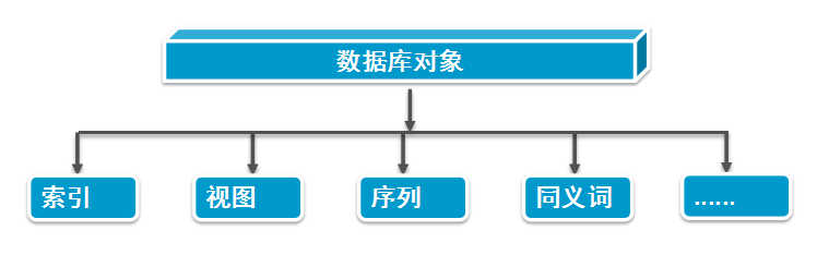 Oracle事务和常用数据对象