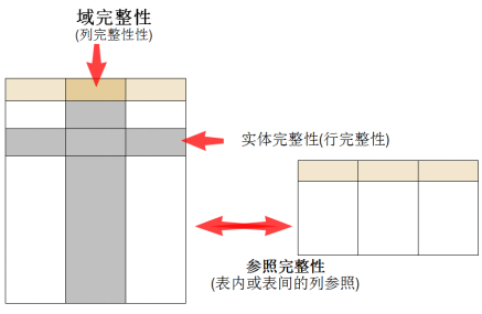 MySQL数据库高级（一）——数据完整性