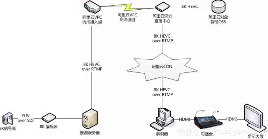 揭秘全球首次互联网8K直播背后的技术实现