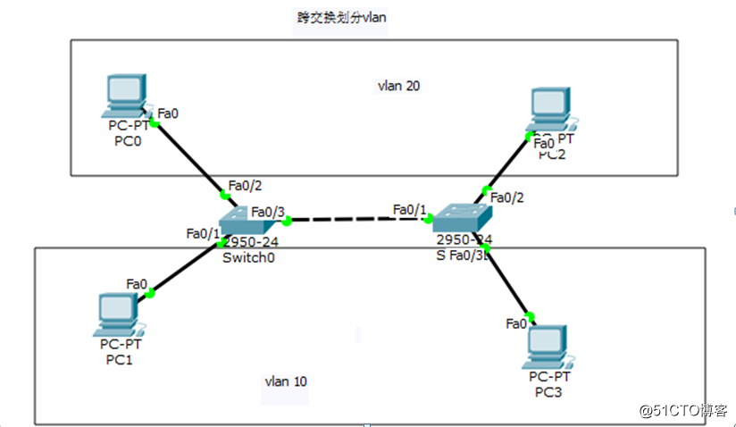 單交換機及跨交換機劃分VLAN