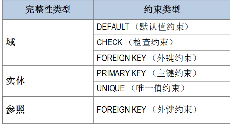 MySQL数据库高级（一）——数据完整性