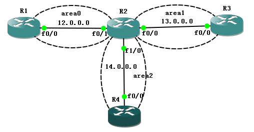 OSPF 多区域配置