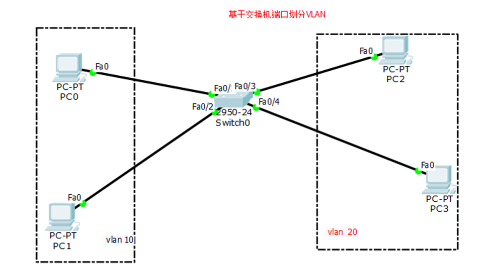 单交换机及跨交换机划分VLAN