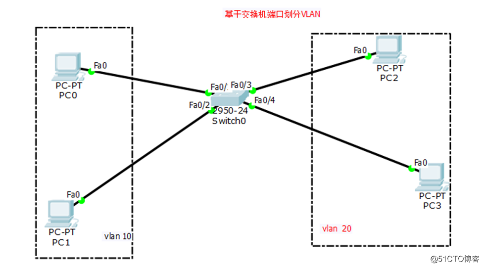 單交換機及跨交換機劃分VLAN