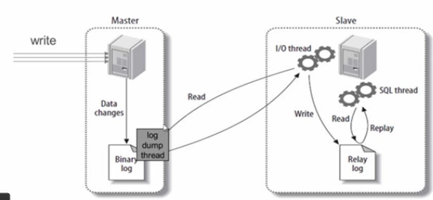 MySQL Replication配置