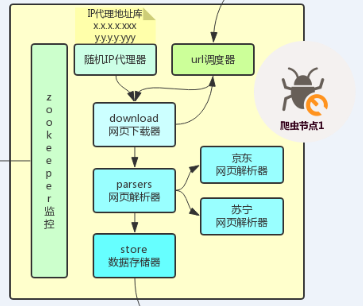 分布式爬虫系统设计、实现与实战：爬取京东、苏宁易购全网手机商品数据+MySQL、HBase存储