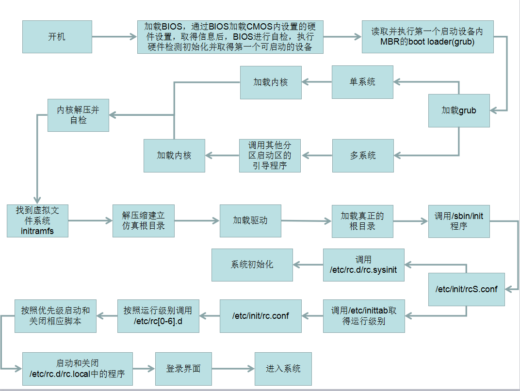 linux6.x启动流程