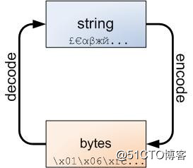 bytes數據類型