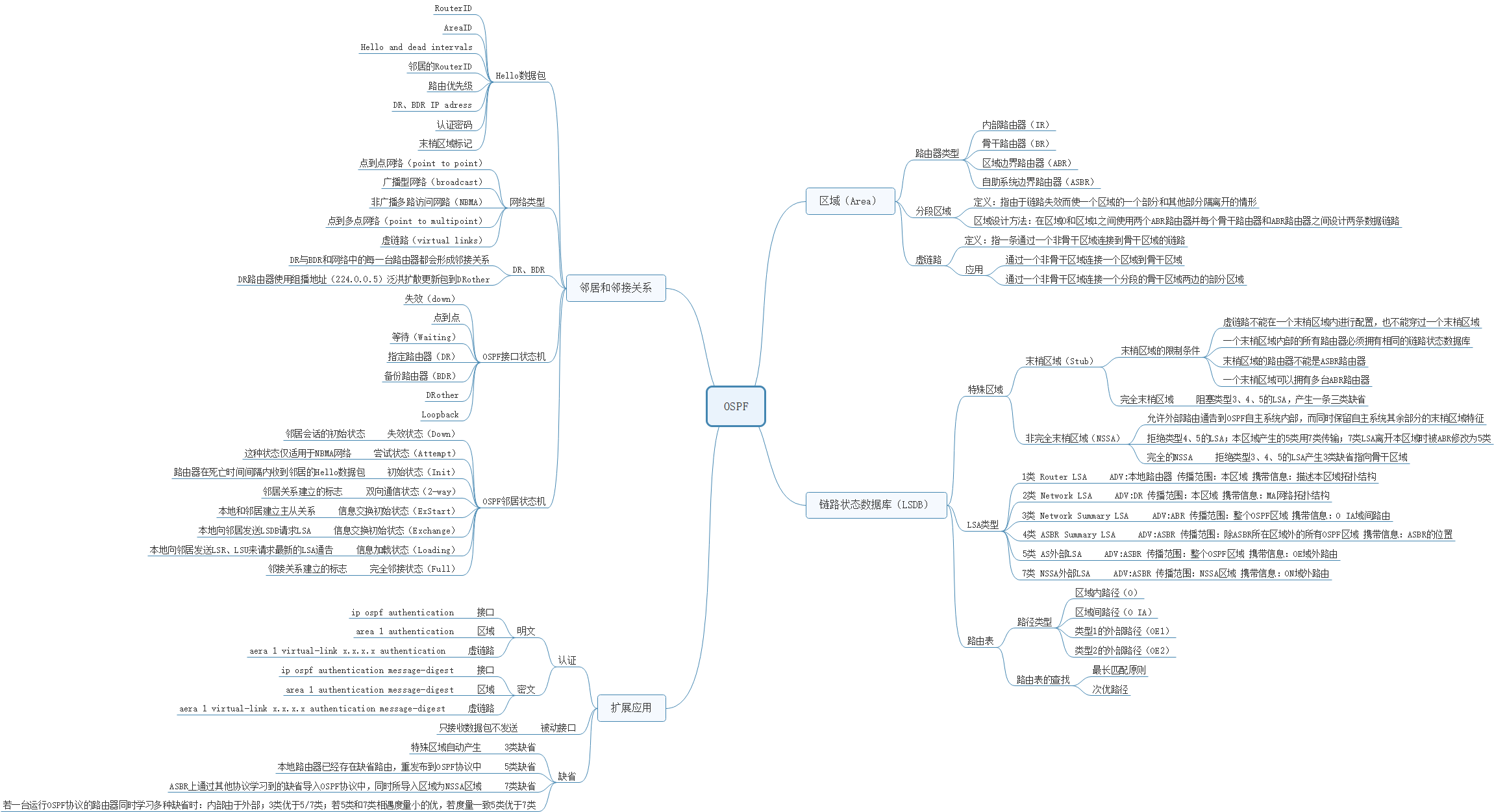 OSPF协议总结