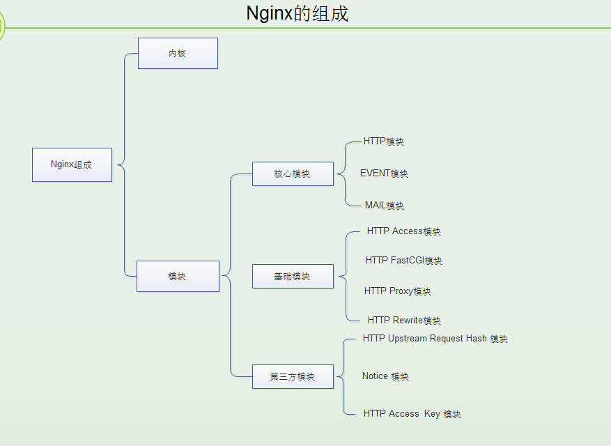 戏说Nginx