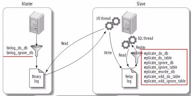 使用 Xtrabackup 在线对MySQL做主从复制