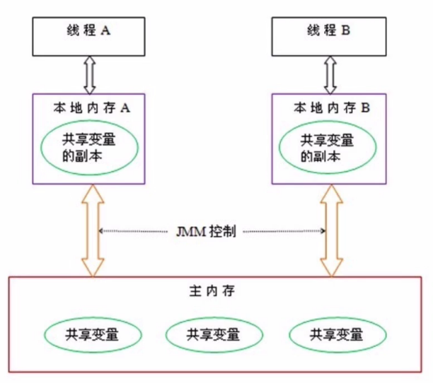 Java并发基础