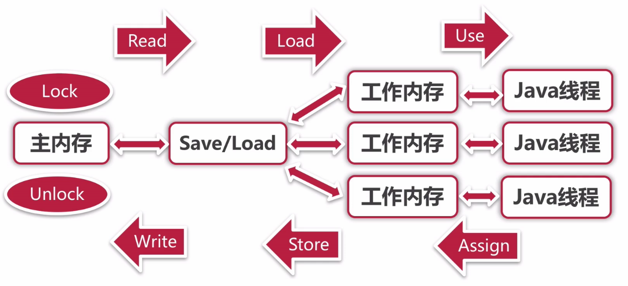 Java并发基础