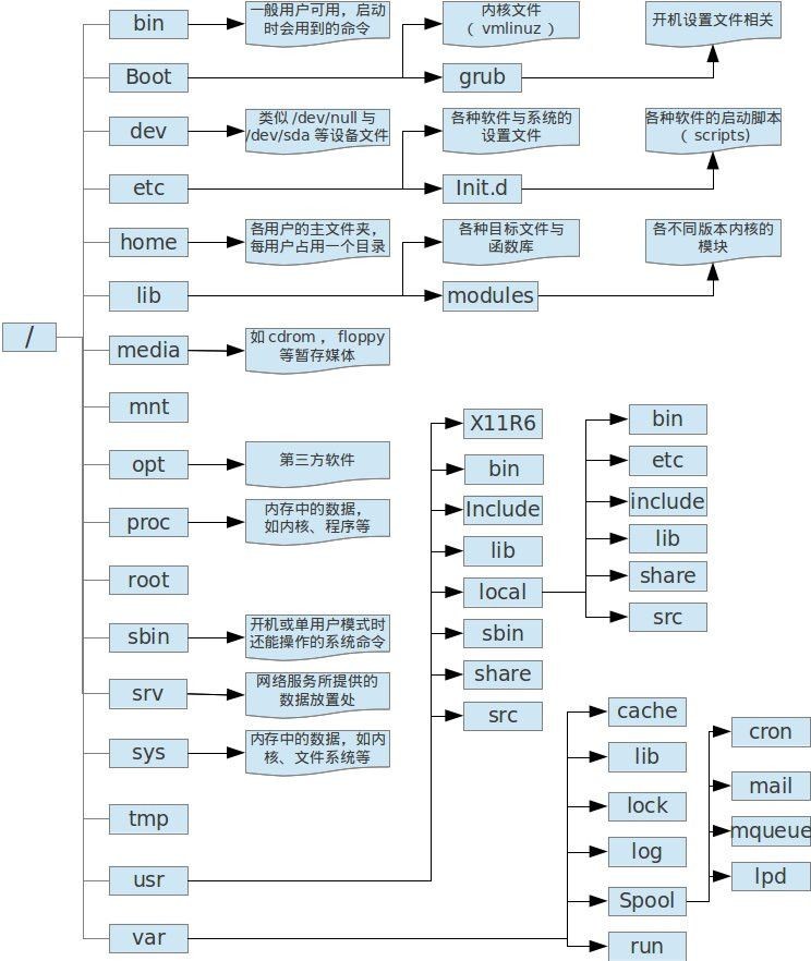 linux目录结构及作用详图