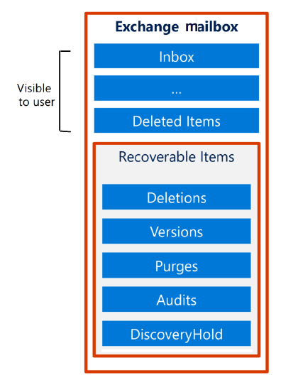 GDPR合规_Exchange Online之eDiscovery Holds