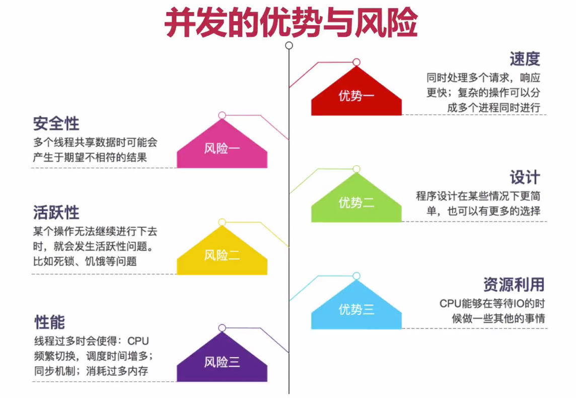 Java并发基础