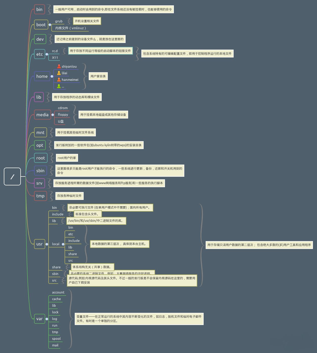 linux目录结构及作用详图