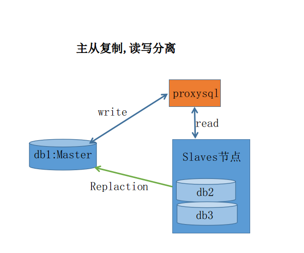 mysql主从复制读写分离与高可用配置