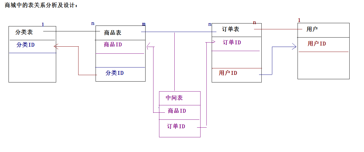 第6章WEB06- MySQL篇