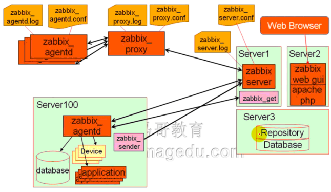 zabbix 监控  介绍