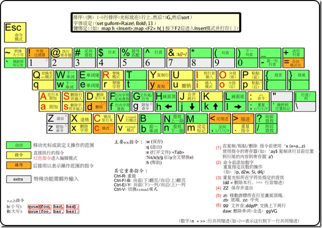 vim学习之键盘布局