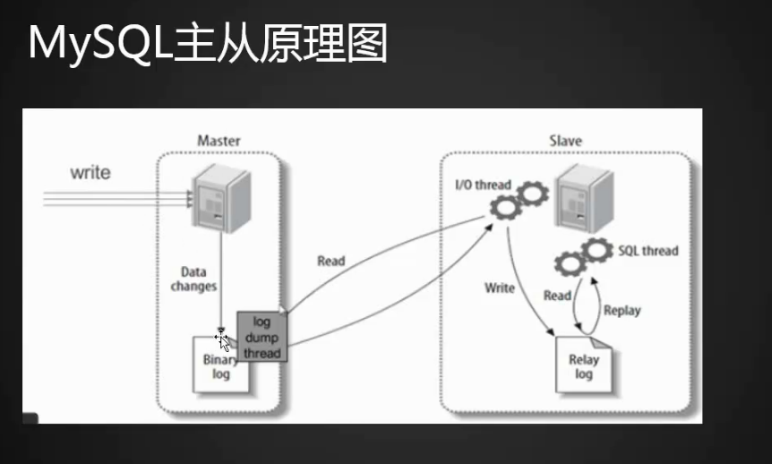 MySQL主从介绍及配置