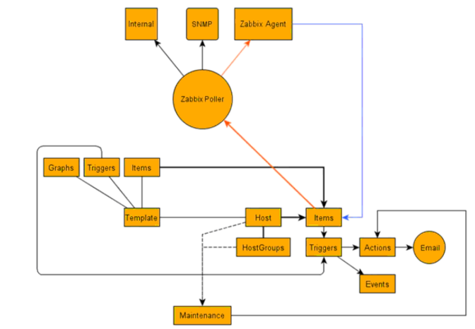 zabbix 监控  介绍