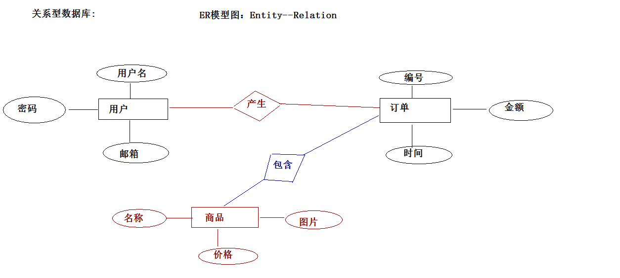 第6章WEB06- MySQL篇