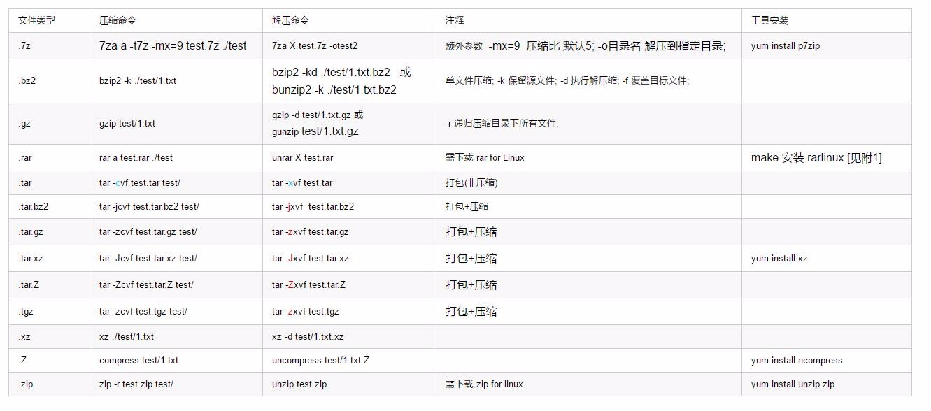 Linux 压缩(解压缩) 整理