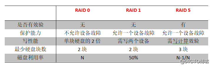 常見的RAID磁盤陣列