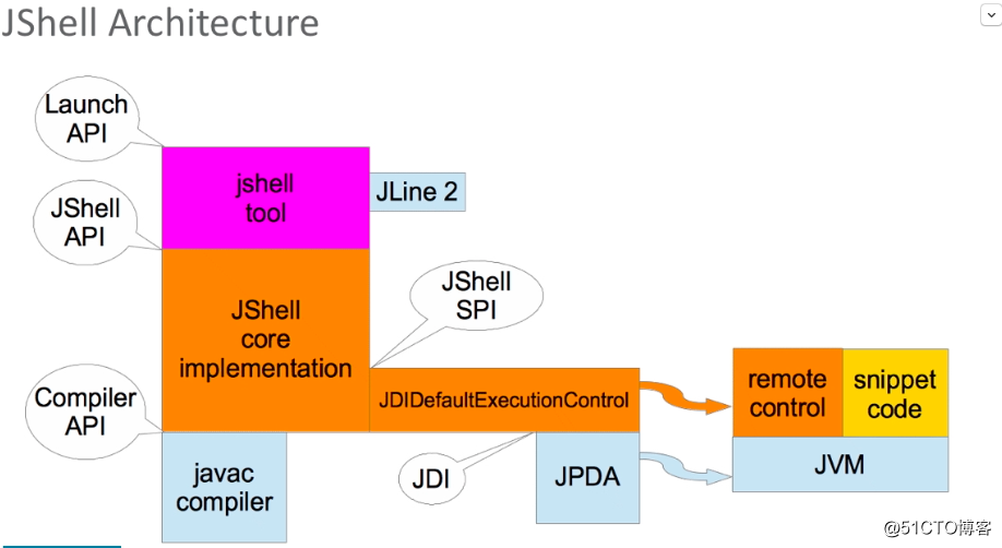 JShell架构