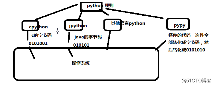 Python第一天主要知识