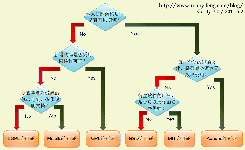 开源协议选型及对比