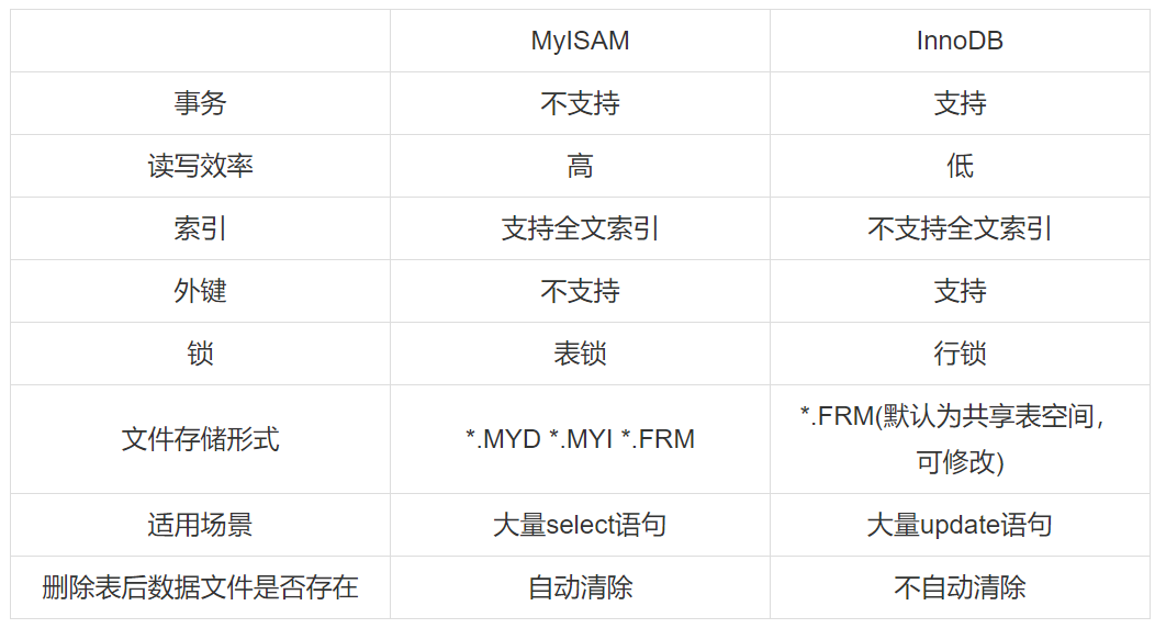 MySQL数据库MyISAM和InnoDB存储引擎的对比