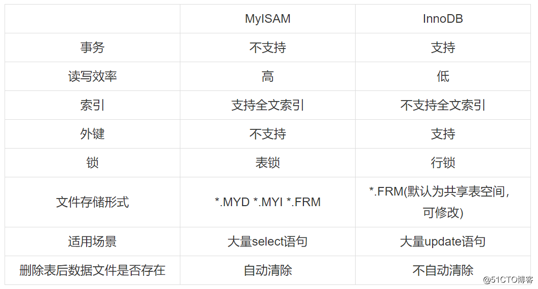MySQL数据库MyISAM和InnoDB存储引擎的对比