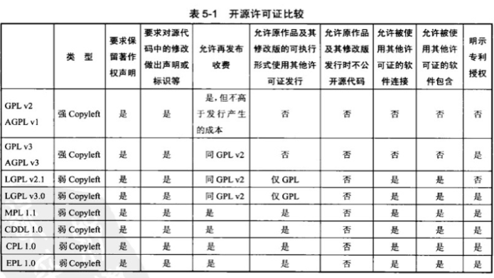 开源协议选型及对比