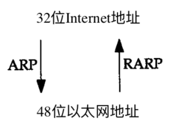 HCNA_ARP和ICMP