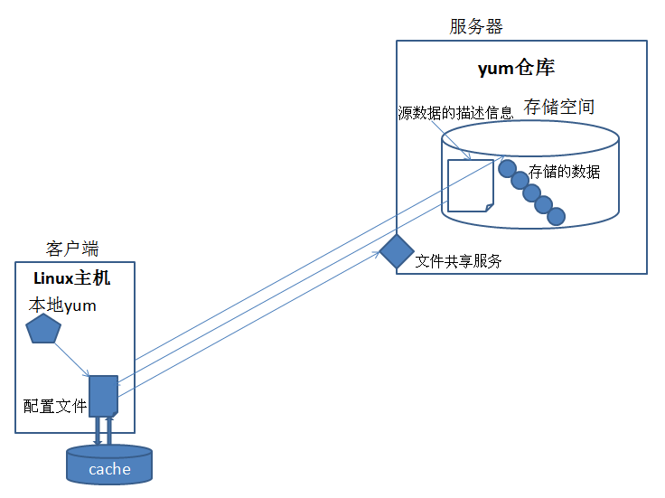 【我的Linux，我做主！】rpm包管理器/yum前端工具/编译安装从入门到精通