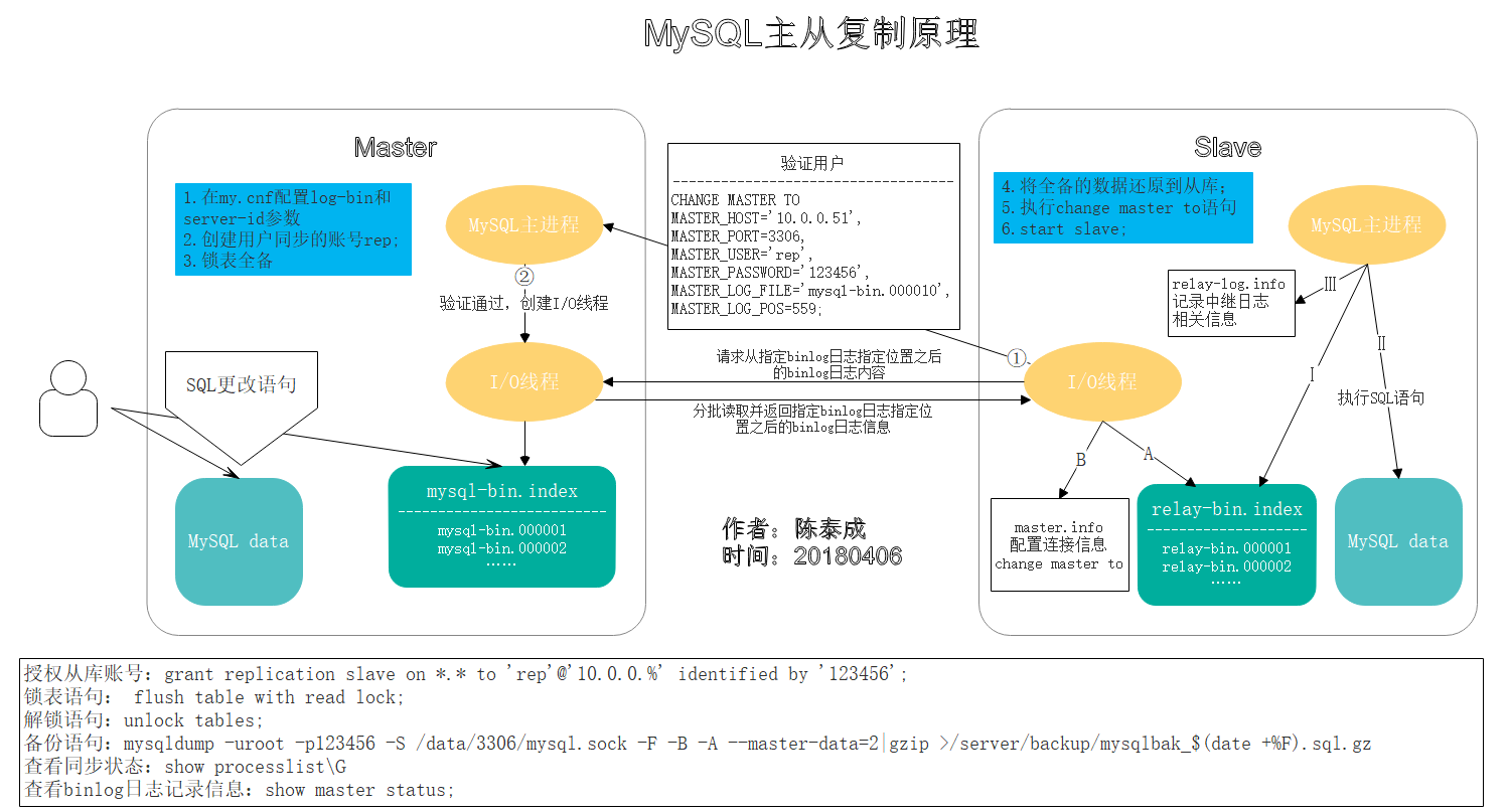 MySQL主从复制原理图