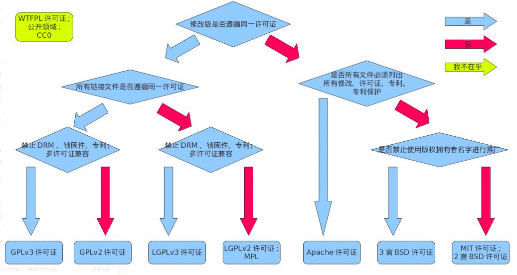 开源协议选型及对比