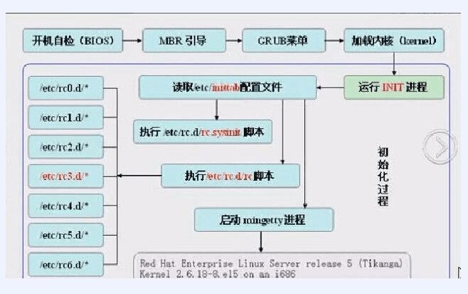 linux系统启动过程