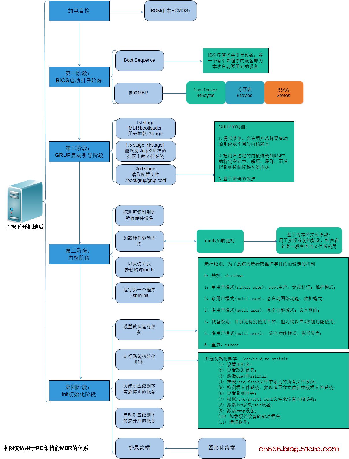 linux系统启动过程