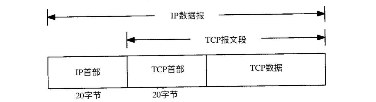 6、OSI参考模型之“传输层”