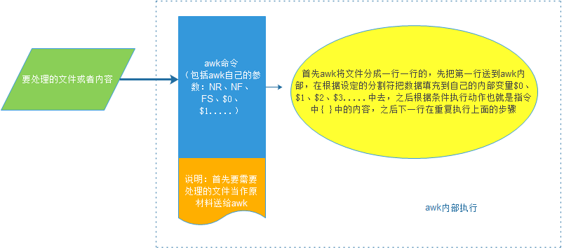 awk使用的一点体会